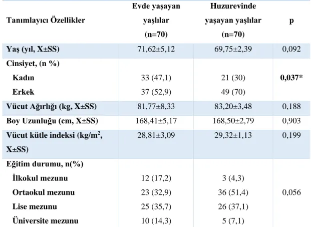 Tablo 4.1.  Bireylerin Tanımlayıcı Özellikleri.  