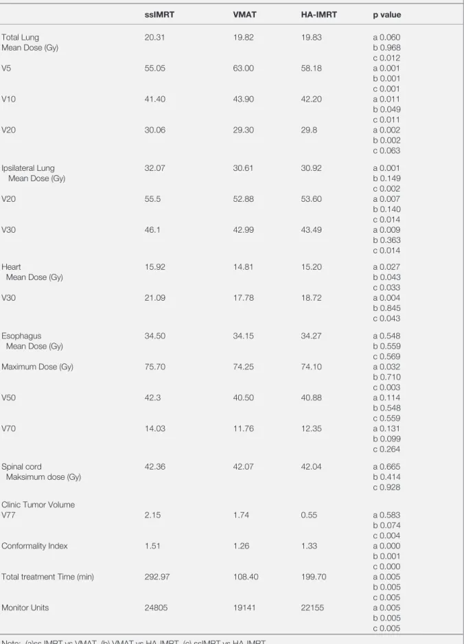 Table 1. Dosimetric comparisons of three planning techniques for local advanced lung cancer patients