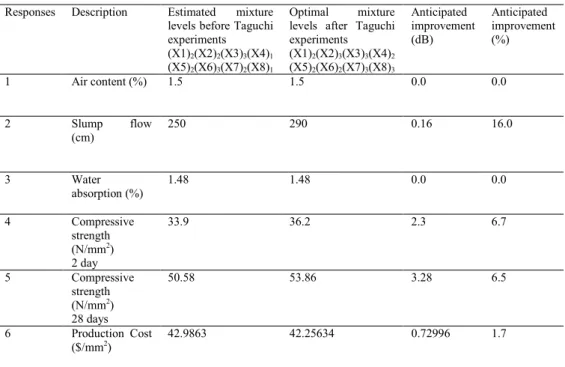 Table 8.  Anticipated improvement in optimum condition Responses Description Estimated  mixture 