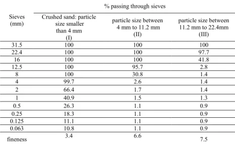 Table 3.  Aggregate sieve analysis [51]
