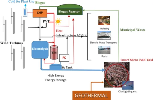 Figure 4. Hydrogen-Solar-Wind District Plant in the Energy-Water-Environment Nexus. 