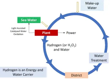 Figure 5. Closing the Water Cycle and Generating Fresh Water from the Sea or a Large Lake