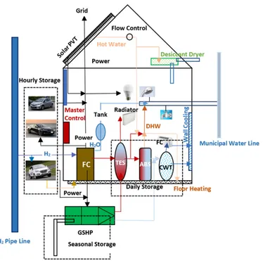 Figure 12. All DC-Solar-Central Hydrogen Hybrid Net-Zero/Positive Exergy Building. 