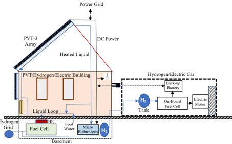 Figure 13. Schematic for Hydrogen Building to Hydrogen Car Interaction. 