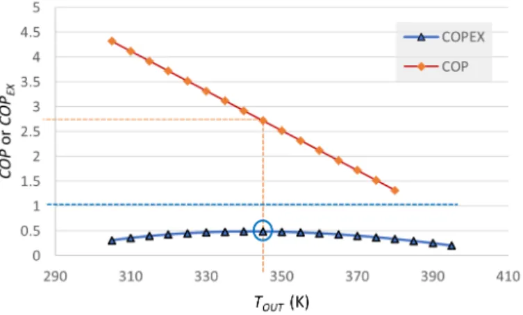 Figure 2. Sample variation of COP and COP EX  with a = 5, b = 0.04 K −1 , T R  = 288 K, T ref  = 283K