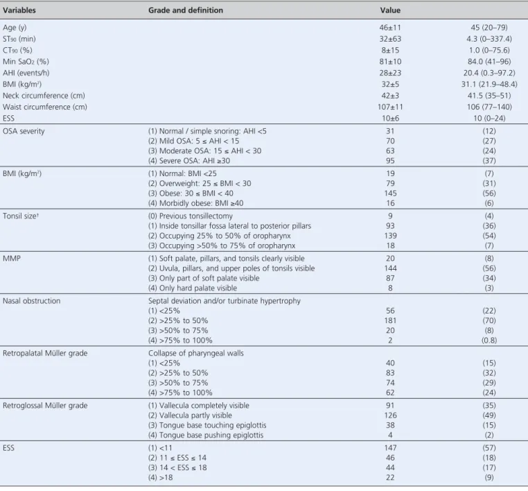Table 1. Characteristics of patients who were included in the study of obstructive sleep apnea.*