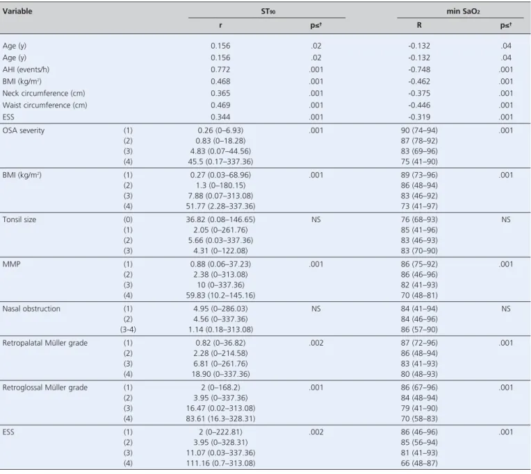 Table 2. Univariate analysis of factors affecting total sleep time with oxygen saturation <90% and minimum oxygen saturation.*