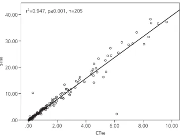 Fig. 1. Relation between percentage of cumulative sleep time with oxy-