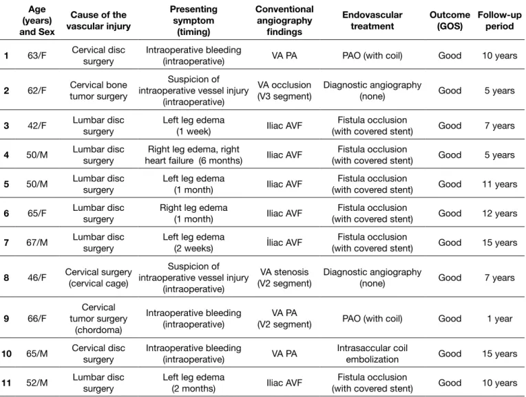 Table I: Summary of Patient Information  Age  (years)  and Sex Cause of the  vascular injury Presenting symptom (timing) Conventional angiography findings Endovascular 