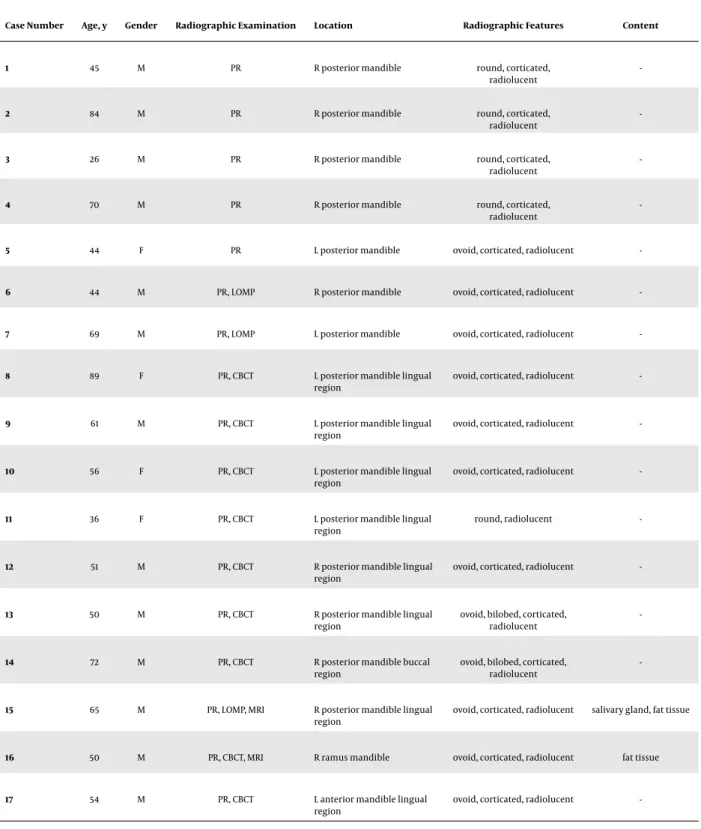 Table 1. Characteristic Features of the Patients and Radiographic Features of the Lesions