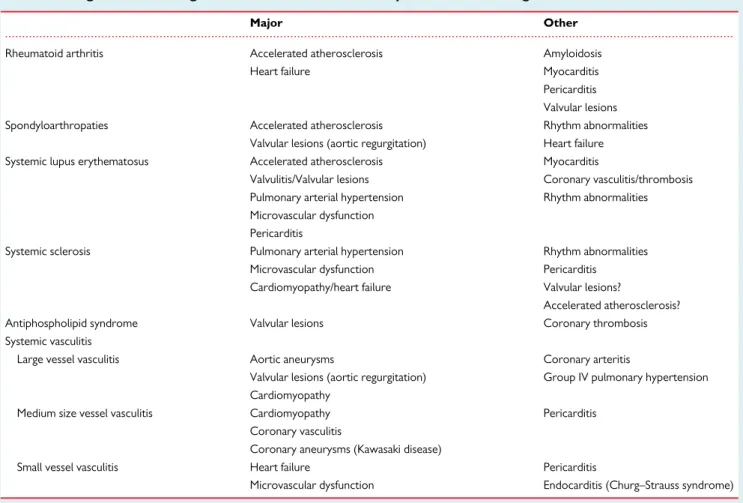 Table 1 Targets for screening cardiovascular involvement in systemic rheumatologic diseases