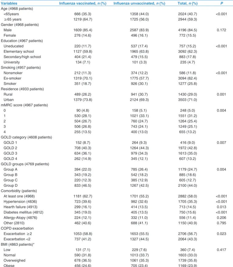 Table 1: Demographic characteristics of chronic obstructive pulmonary disease patients according to the  influenza  vaccination  status