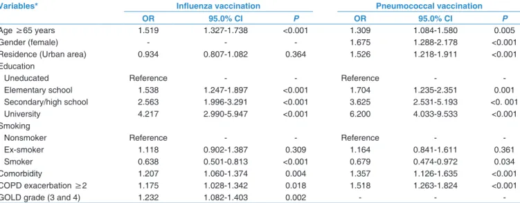 Table  2:  Multivariate  logistic  regression  analysis  of  demographic  parameters  contributing  influenza  and  pneumococcal vaccination