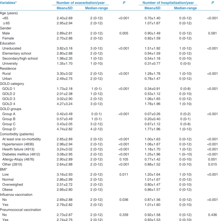 Table 3: The number of physician/policlinic visits and hospitalizations due to chronic obstructive pulmonary  disease exacerbations per year