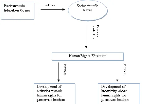 Figure  1  shows  that  environmental  education  course  included  socioscientific  issues