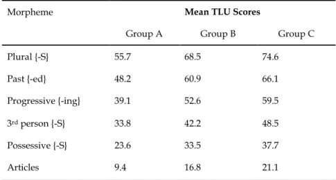 Figure 3. Saudi EFL Learners MAO 
