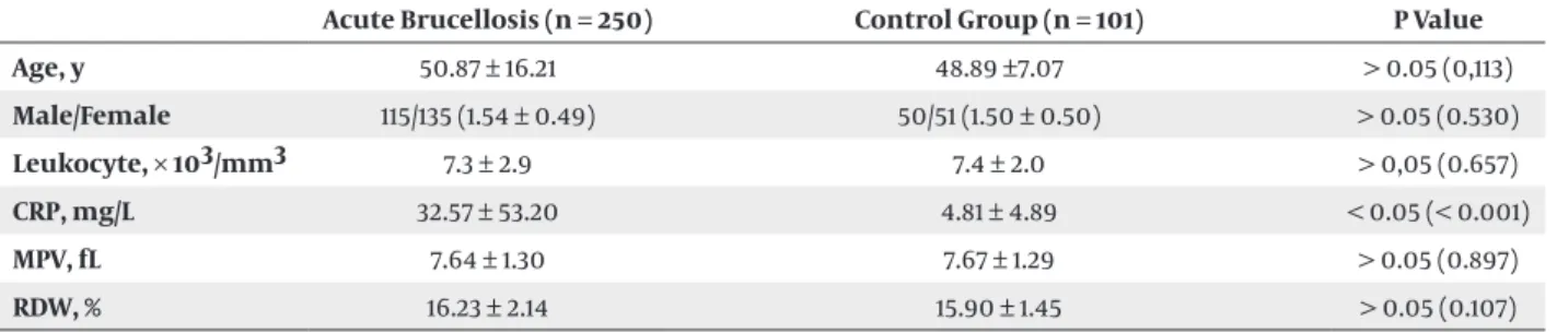 Table 1.  Comparison of the Demographic Features and Leukocyte Count, CRP, MPW and RDW Levels of the Subjects in the Acute 