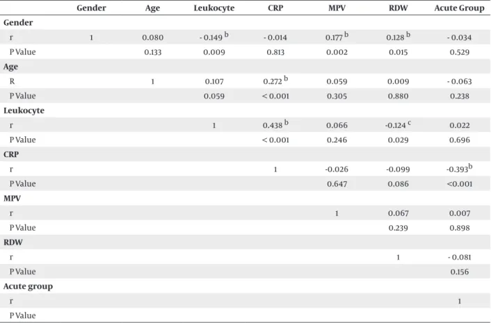 Table 3.  Acute Brucellosis Correlation  Table  a