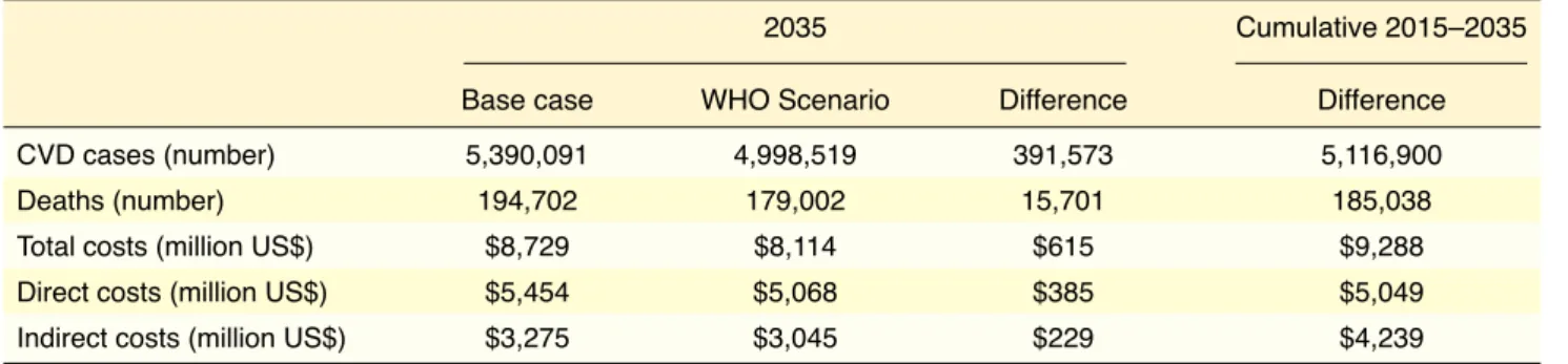 Table 3.  Health and economic burden of cardiovascular disease in Turkey, by scenario