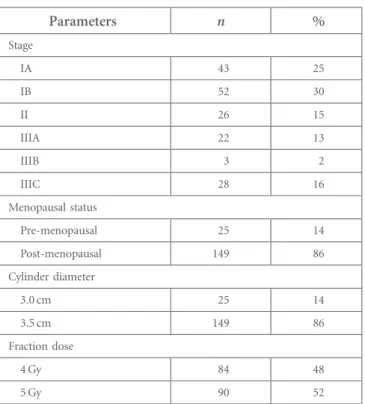 Table 2. Factors affecting the presence of air pockets around the vaginal cylinder