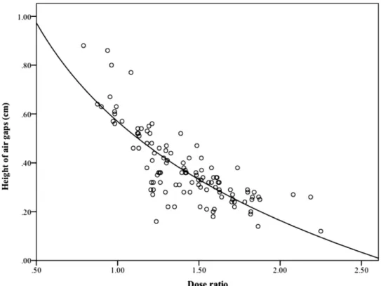 Figure 2. Regression plots of the mucosa elevated by the air gaps around the vaginal cylinder vs the ratio of the dose measured at the tip of the air gap to the prescribed dose [Pearson correlation coefficient ( r) 5 20.775; p , 0.001].