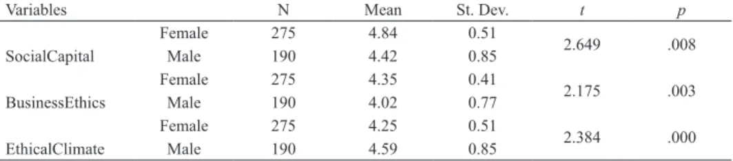 Figure 2. Research model of the relationship between business ethics, ethical climate and social capital