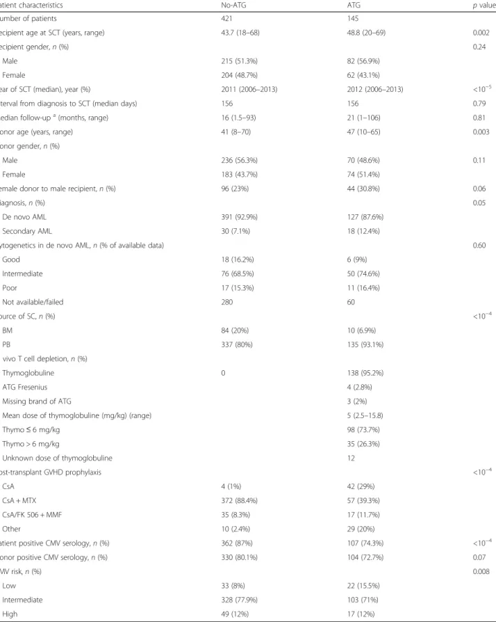 Table 1 Patient and disease characteristics