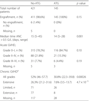 Table 3 Post-transplant 2-year outcomes