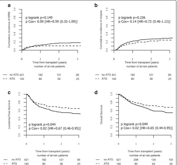 Fig. 2 Transplant outcomes according to the use of ATG. Cumulative incidence of non-relapse mortality (NRM) (a), of relapse (b), leukemia-free survival (c), and overall survival (d) in the ATG and no-ATG groups as mentioned