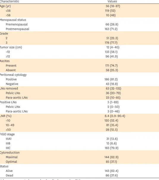 Table 1.  Baseline characteristics of the patients