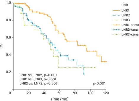 Fig. 2.  OS analyses with regard to LNR. Number of patients were 120, 81, and 28 for LNR1 (&lt;10%), LNR2  (10%≤LNR&lt;50%), and LNR3 (≥50%)
