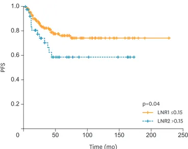 Fig. 1.  PFS analyses with regard to LNR (LNR1 ≤0.15 [n=167], LNR2 &gt;0.15 [n=40]). 