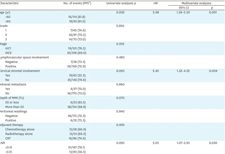 Table 2.  Univariate and multivariate analyses of all patients for PFS