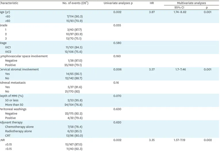 Table 3.  Univariate and multivariate analyses of all patients for OS