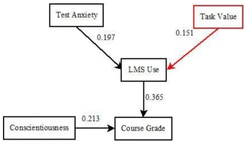 Figure 3. Structural model- Blended class 