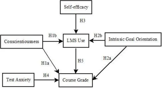 Figure 1. Proposed research model