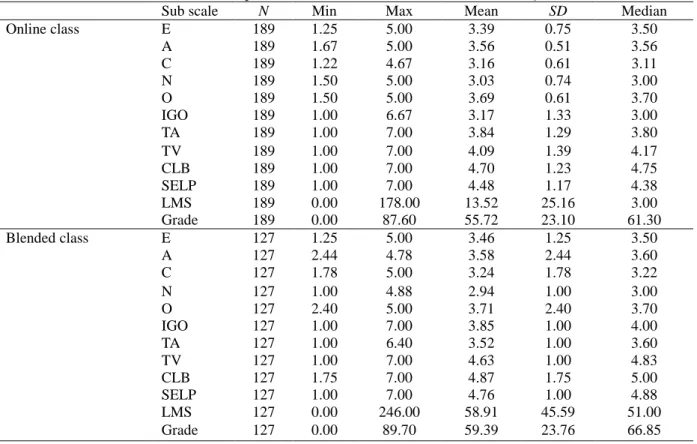 Table 2. Descriptive statistics of all variables of BFI and MSLQ 