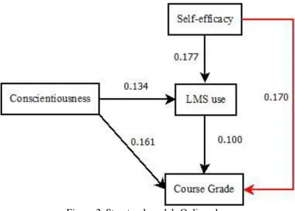 Table 6. Parameter estimates of course grade 