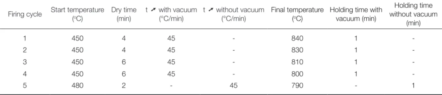 Table 1.  Firing procedure of Lava Frame Multi according to the manufacturer’s recommendations