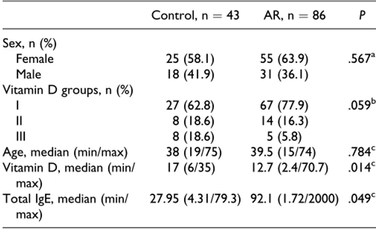 Table 1. Demographic Data, Vitamin D, and Total IgE Levels in Both Groups. Control, n ¼ 43 AR, n ¼ 86 P Sex, n (%) Female 25 (58.1) 55 (63.9) .567 a Male 18 (41.9) 31 (36.1) Vitamin D groups, n (%) I 27 (62.8) 67 (77.9) .059 b II 8 (18.6) 14 (16.3) III 8 (