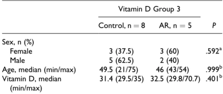 Table 3. Comparison of Vitamin D Subgroup I Among the Study and Control Groups for Sex, Age, and Serum Vitamin D Levels.