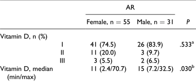 Table 7. Comparison of Vitamin D Levels Among Females and Males in the Study Group.