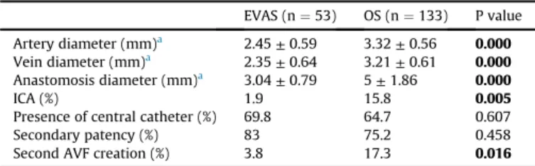 Table 3 shows the association of variables with secondary patency rates in multiple logistic regression analysis clustered at experienced vascular surgeon and other surgeons