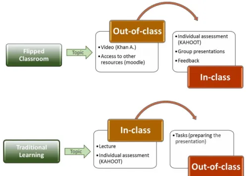 Figure 1.  Features of learning environments for experimental group (flipped classroom) and control 