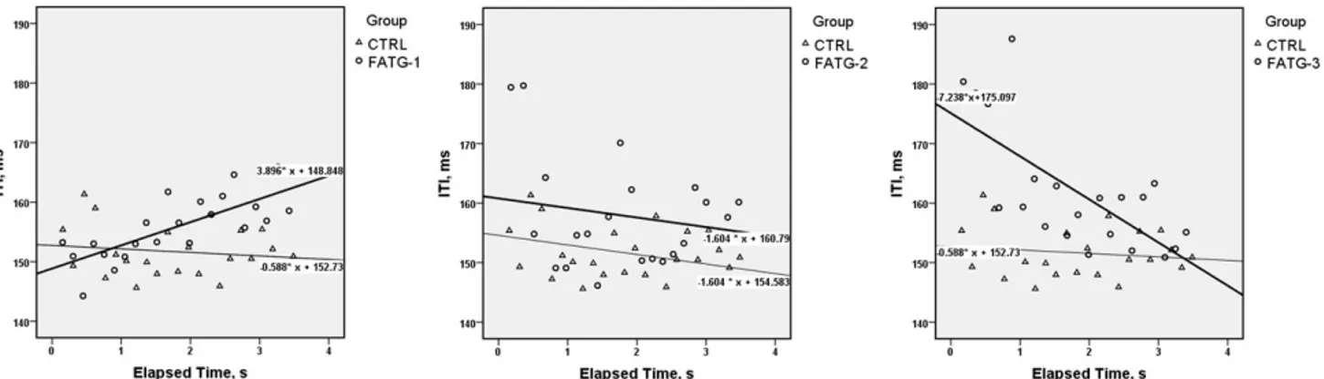 Figure 5. Linear regression lines of FATG-1 (left), FATG-2 (middle) and FATG-3 (right) in comparison with CTRL in PERIOD-1