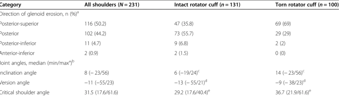 Table 2 Preoperative Walch and Sirveaux/Favard Classification distribution of 231 Shoulders from 202 Patients with
