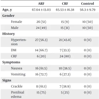 Table 1.  Demographic Characteristics, Symptoms and Signs of  Participants  a,b,c ARF CRF Control Age, y 67.64 ± 13.03 65.53 ± 16.38 56.3 ± 9.79 Gender Female 26 (51) 15 (9) 10 (50) Male 24 (49) 15 (31) 10 (50) History  Hyperten-sion 27 (56.3) 21 (43.8) 0 