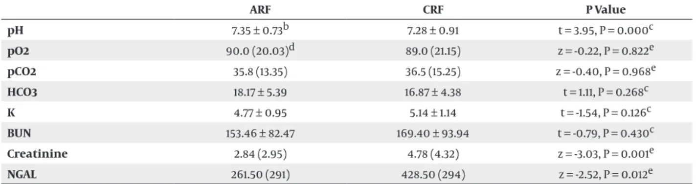 Table 3.  Blood Gas Analysis and Biochemical Values  a ARF CRF P Value pH 7.35 ± 0.73 b 7.28 ± 0.91 t = 3.95, P = 0.000 c pO2 90.0 (20.03) d 89.0 (21.15) z = -0.22, P = 0.822 e pCO2 35.8 (13.35) 36.5 (15.25) z = -0.40, P = 0.968 e HCO3 18.17 ± 5.39 16.87 ±