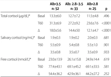 Table 1. Demographic, clinical, and biochemical parameters of patients  according to CTP groups