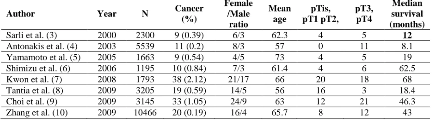 Table 2. Patient and pathological characteristics of incidental gallbladder cancer series 